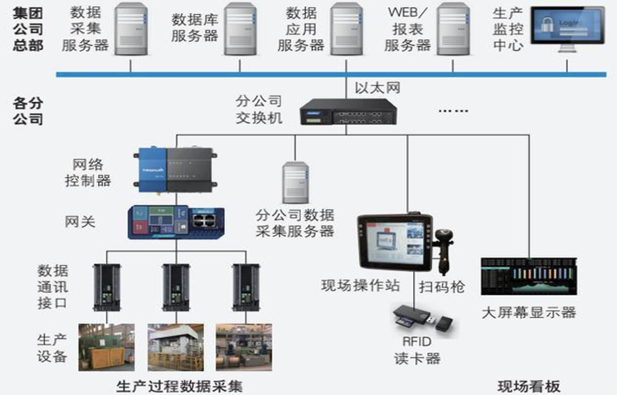 采集數據系統